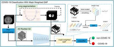 Computed tomography–based COVID–19 triage through a deep neural network using mask–weighted global average pooling